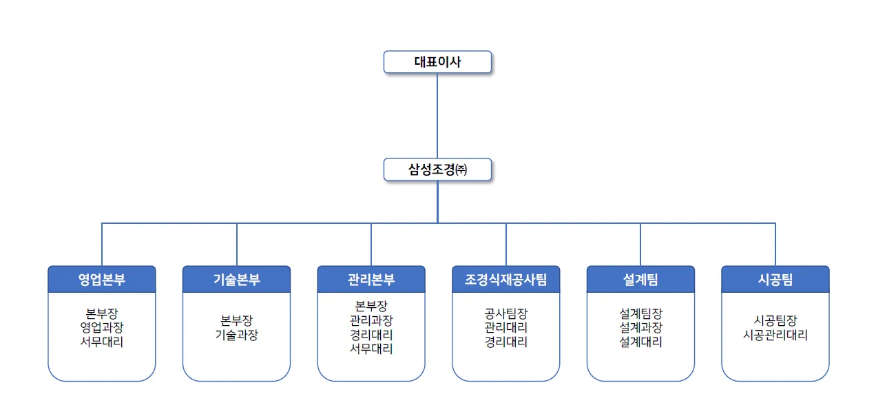 삼성조경 조직도 - 경영지원, 설계팀, 시공팀, 유지관리팀 구성